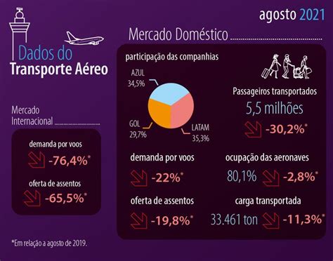 Em agosto indicadores do transporte aéreo permanecem abaixo dos níveis