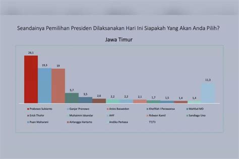 Survei Lanskap Terbaru Elektabilitas Prabowo Menguat Di Jatim Dan Jateng