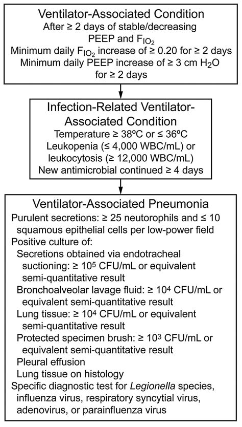 Ventilator Associated Pneumonia Evolving Definitions And Preventive Strategiesdiscussion