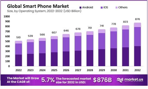 Smart Phone Market Revenue To Be Us 876 Bn In 2032 Asia