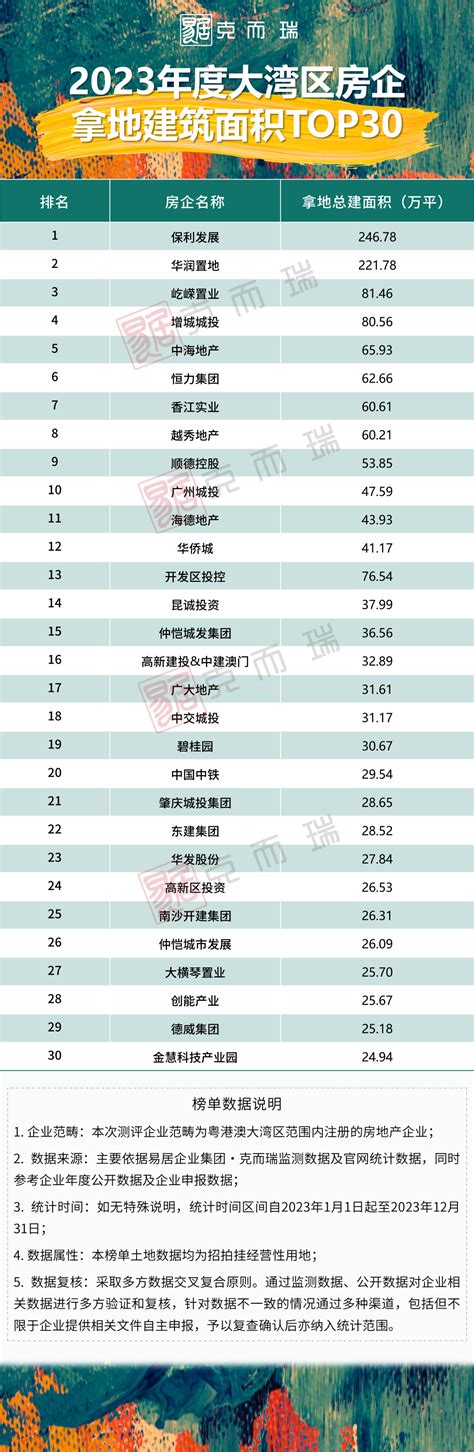 Top50规模6284亿元，百亿军团逆市扩容！2023年湾区房企销售榜、拿地榜公布