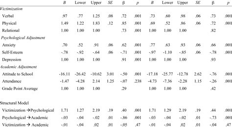 Standardized And Unstandardized Coefficients With 95 Confidence