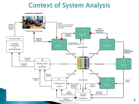 Ppt System Analysis Overview Approaches Phases And Requirements