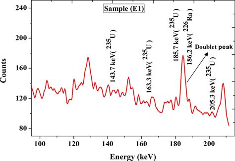 Spectrum Of U Gamma Ray Energies And Doublet Peak Of U