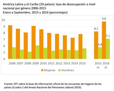 Oit Desempleo De Mujeres Aument M S Que El De Hombres En Am Rica Latina Economia Gesti N
