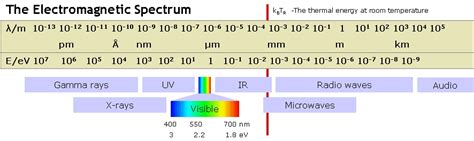 Electromagnetic spectrum - Simple English Wikipedia, the free encyclopedia