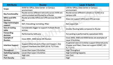 Difference Between Router and Layer 3 Switch | IP With Ease | IP With Ease