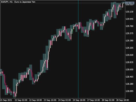 I Sessions Indicator MQL5 Top MT5 Indicators Mq5 Or Ex5 Best