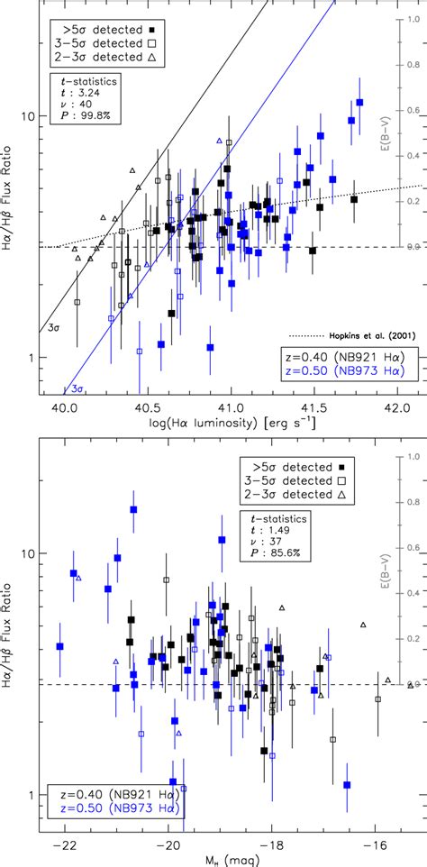 Balmer Decrement As A Function Of Observed Hα Luminosity Top And