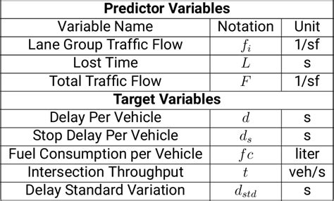 Pdf Data Driven Intersection Management Solutions For Mixed Traffic