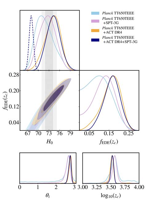 Early Dark Energy To The Rescue Astrobites