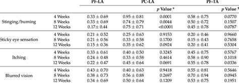 Ocular Surface Diseases Index Osdi Evaluated At 4 8 And 12 Weeks Download Scientific