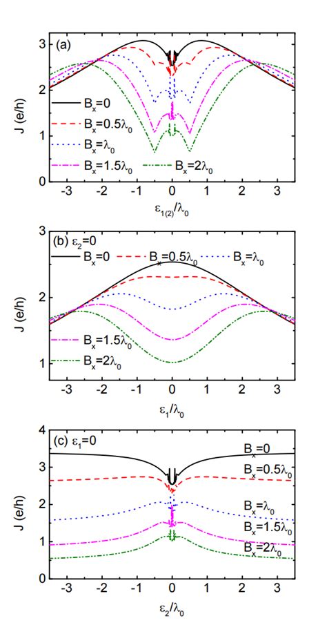 Color online Behaviors of the Josephson current as a function of ε 1