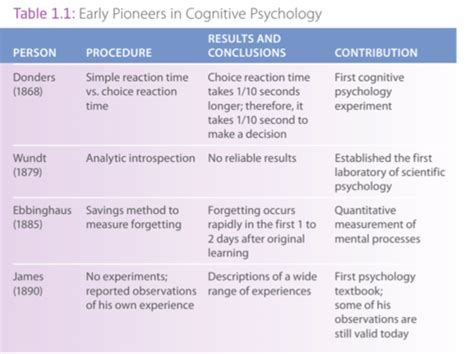 Chapter Introduction To Cognitive Psychology Flashcards Quizlet