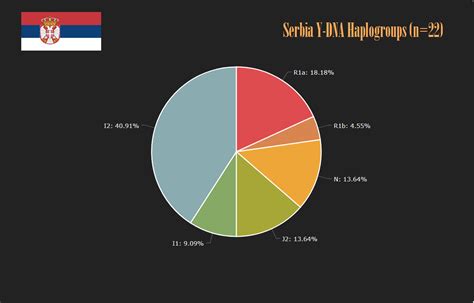 Y-DNA Haplogroups in Balkans and Turkey