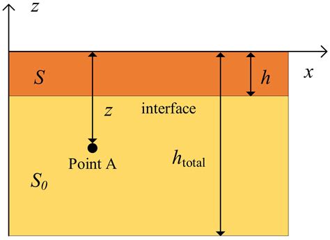 Frontiers Wave Induced Residual Response And Liquefaction Of A