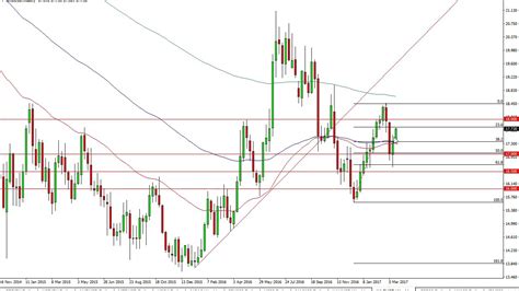 Silver Prices Forecast For The Week Of March 27 2017 Technical