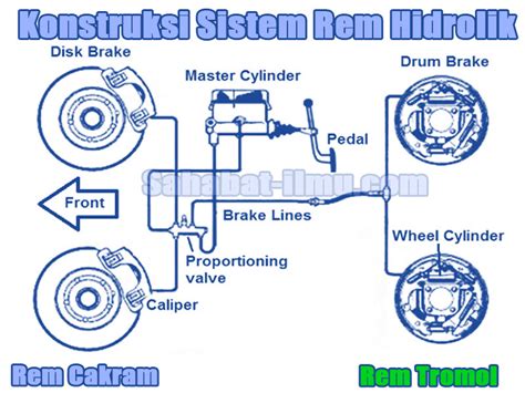 Sistem Rem Pada Kendaraan Mobil Materi Lengkap Sistem Rem