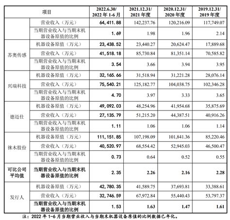 聊聊ipo过程中的固定资产核查（2） 知乎