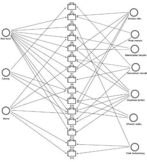 Figure 1 From THE EFFECTIVENESS OF MIND MAPPING IN CONSTRUCTING