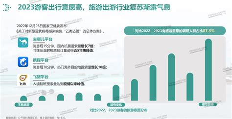 旅游出游行业复苏渐露气息，2023旅游消费指南在此｜精选报告财经头条