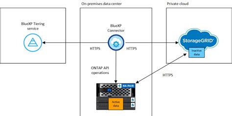 Tiering Dei Dati Dai Cluster Ontap On Premise A Storagegrid Netapp