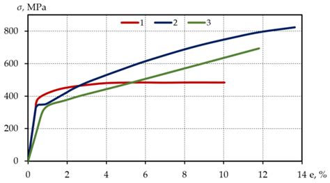 Specimens for low-cycle fatigue experiments (units in mm). | Download ... 