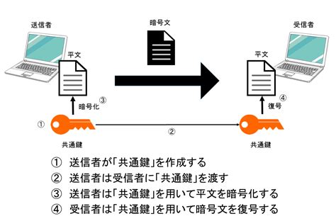 暗号技術の基礎固め Think It（シンクイット）