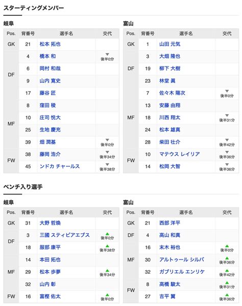 逆転で3連勝 ホームそして去年の借りを返す 2022 J3リーグ第28節 Fc岐阜 対 カターレ富山 2022 10 9 日 ｜さば（カターレ富山を全力応援）