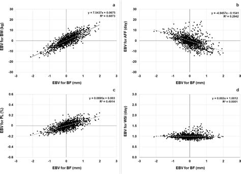 Linear Relationships Between Estimated Breeding Values Ebvs For