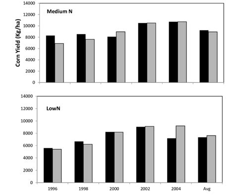 10 A Visual Comparison Between Measured And Predicted Corn Yields For