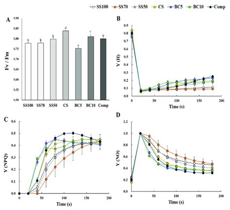 Changes Of Chlorophyll Fluorescence Parameter A Fv Fm B Y II C