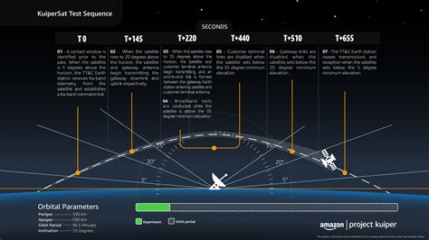 Amazon And ABL Set First Kuiper Satellite Launches For 2022