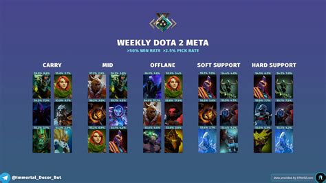 Weekly Dota 2 Meta Heroes 7 33c June 08 2023 R Dota2