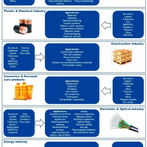 Main Industrial Uses And Consumer Product Applications Of Engineered