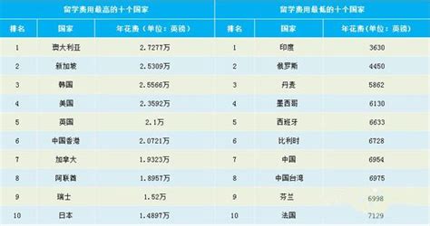 2016年英美加澳等各國留學費用排名！ 每日頭條