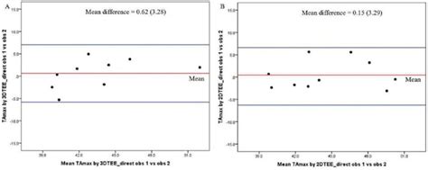 Comparison Between Multimodality Imaging Approaches For Measurement Of