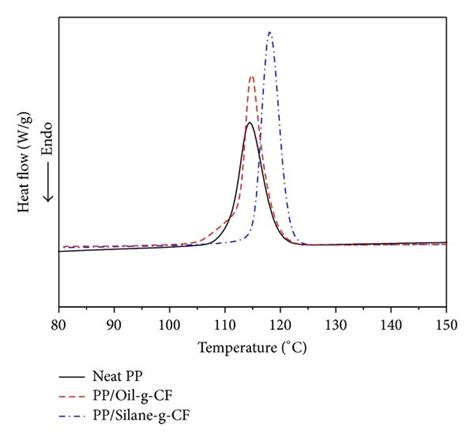 Dsc Thermograms Of Neat Pp Pp Oil G Cf Composite And Pp Silane G Cf