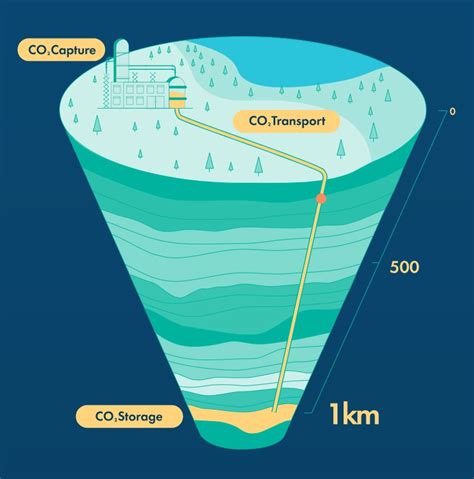 What is Carbon Capture and Storage?