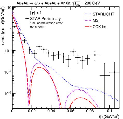 Coherent J ψ photoproduction cross section as a function of t