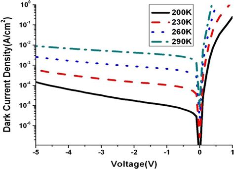 Dark Current Density Versus Voltage For A M Device Measured At