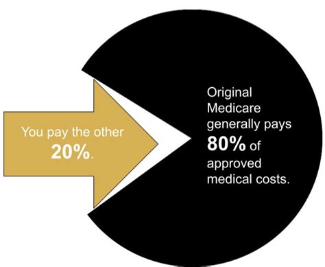 Cost Of Medicare Parts Of Medicare Relion Insurance Solutions