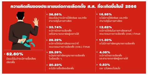 คนไทยมองปี 66 การเมืองยังวุ่นวายเหมือนเดิม ฟันธงมีซื้อเสียงเลือกตั้งแน่นอน