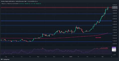 Ethereum explose au delà de 4 000 alors que les taureaux envisagent