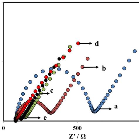 Cv Plots For Bare Gce Curve A Aunp Gce Curve B Aunp Cnt Gce