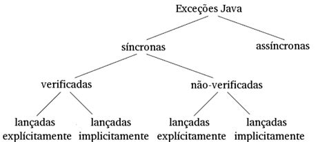 Um Objeto De Exceção Possui Na Linguagem Java O Método - Classificação dos Tipos de Exceção do Java | Download Scientific Diagram