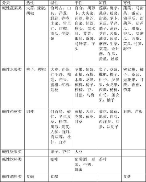 食物分类word文档在线阅读与下载免费文档