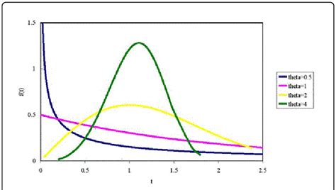 Weibull Distribution For Different Shape Parameters Download Scientific Diagram