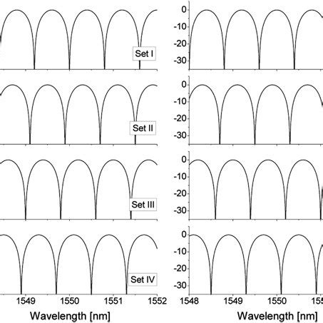 Discrete wavelength tuning of filter transmission spectrum, obtained at ... 