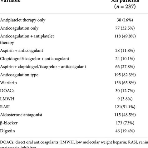 Medication Treatment Following Left Ventricular Thrombus Diagnosis Download Scientific Diagram